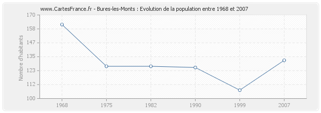 Population Bures-les-Monts
