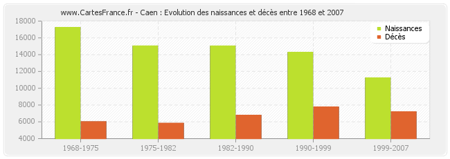 Caen : Evolution des naissances et décès entre 1968 et 2007