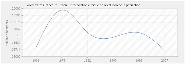 Caen : Interpolation cubique de l'évolution de la population