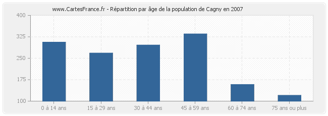Répartition par âge de la population de Cagny en 2007