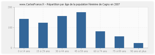 Répartition par âge de la population féminine de Cagny en 2007