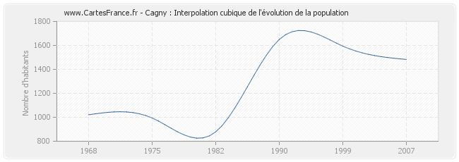Cagny : Interpolation cubique de l'évolution de la population
