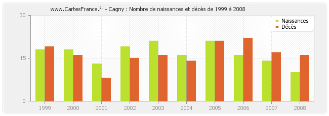 Cagny : Nombre de naissances et décès de 1999 à 2008