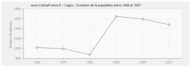 Population Cagny