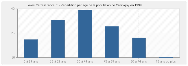 Répartition par âge de la population de Campigny en 1999