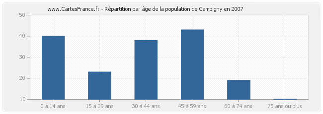 Répartition par âge de la population de Campigny en 2007