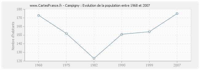 Population Campigny