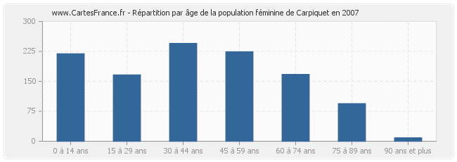 Répartition par âge de la population féminine de Carpiquet en 2007