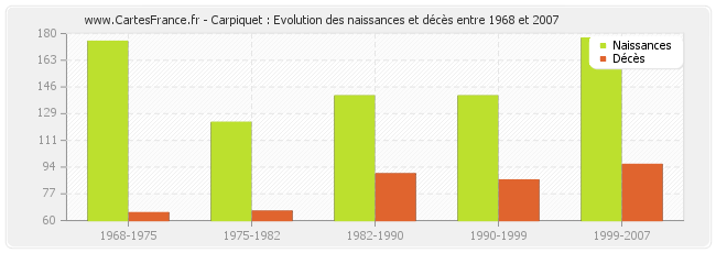 Carpiquet : Evolution des naissances et décès entre 1968 et 2007