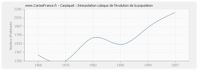 Carpiquet : Interpolation cubique de l'évolution de la population