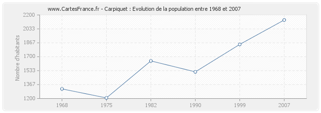 Population Carpiquet