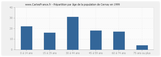 Répartition par âge de la population de Cernay en 1999