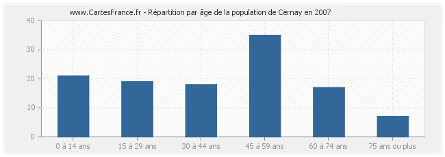 Répartition par âge de la population de Cernay en 2007