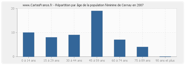Répartition par âge de la population féminine de Cernay en 2007