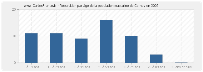 Répartition par âge de la population masculine de Cernay en 2007