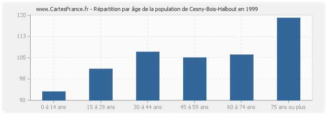 Répartition par âge de la population de Cesny-Bois-Halbout en 1999