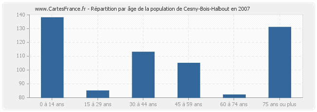 Répartition par âge de la population de Cesny-Bois-Halbout en 2007