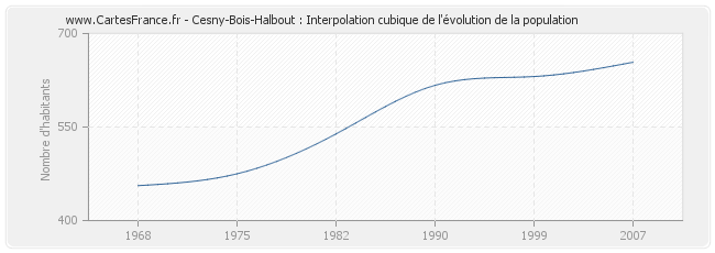 Cesny-Bois-Halbout : Interpolation cubique de l'évolution de la population