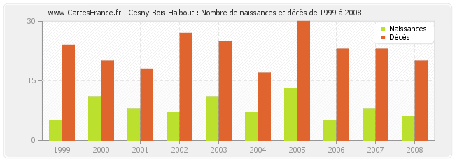 Cesny-Bois-Halbout : Nombre de naissances et décès de 1999 à 2008