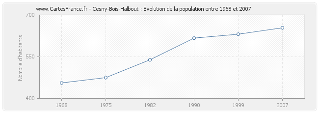 Population Cesny-Bois-Halbout