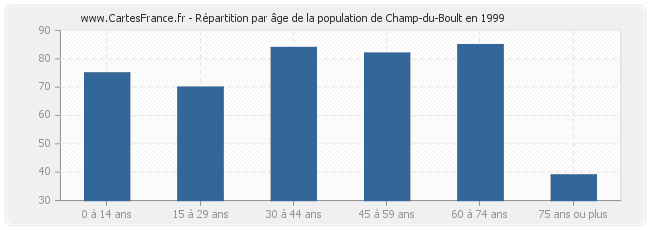Répartition par âge de la population de Champ-du-Boult en 1999