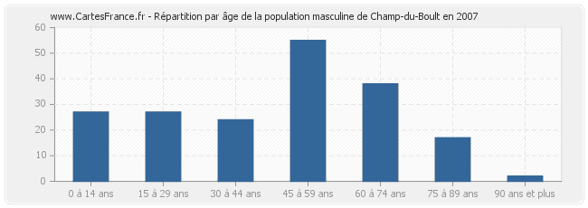 Répartition par âge de la population masculine de Champ-du-Boult en 2007