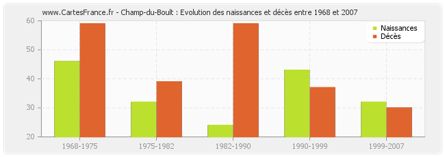 Champ-du-Boult : Evolution des naissances et décès entre 1968 et 2007