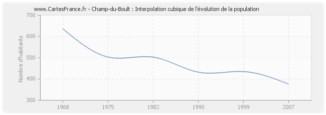 Champ-du-Boult : Interpolation cubique de l'évolution de la population