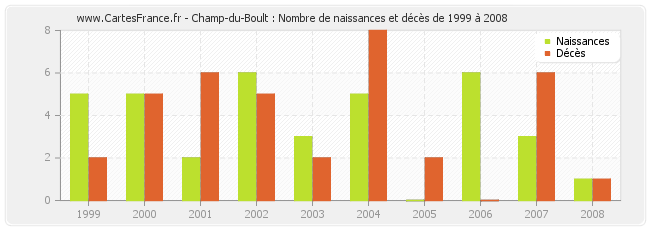 Champ-du-Boult : Nombre de naissances et décès de 1999 à 2008