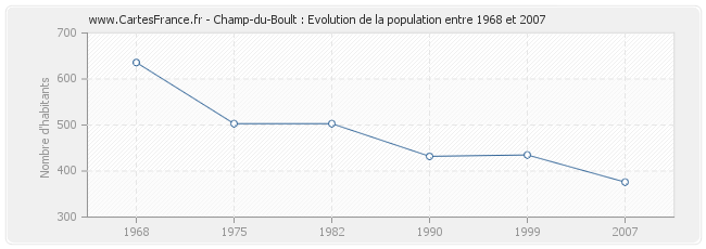 Population Champ-du-Boult