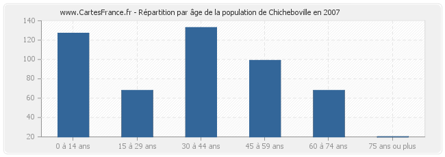 Répartition par âge de la population de Chicheboville en 2007