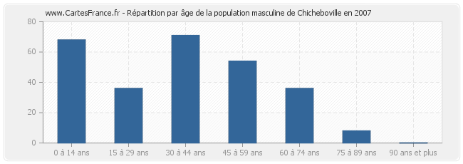 Répartition par âge de la population masculine de Chicheboville en 2007