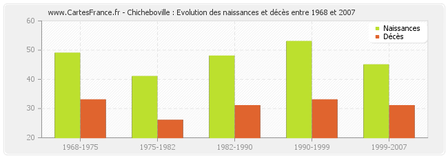 Chicheboville : Evolution des naissances et décès entre 1968 et 2007