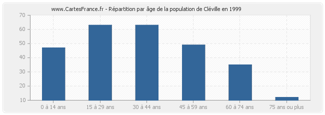 Répartition par âge de la population de Cléville en 1999