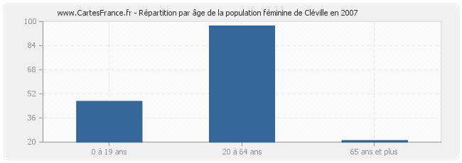 Répartition par âge de la population féminine de Cléville en 2007