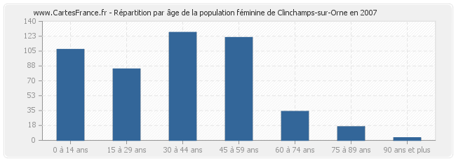 Répartition par âge de la population féminine de Clinchamps-sur-Orne en 2007
