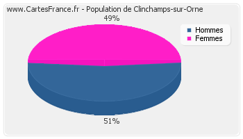 Répartition de la population de Clinchamps-sur-Orne en 2007