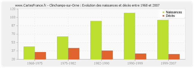 Clinchamps-sur-Orne : Evolution des naissances et décès entre 1968 et 2007