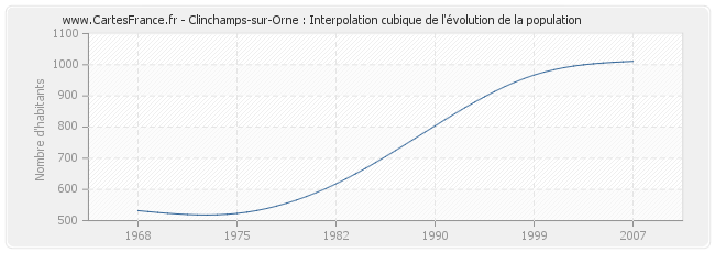 Clinchamps-sur-Orne : Interpolation cubique de l'évolution de la population