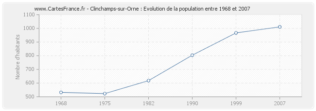 Population Clinchamps-sur-Orne