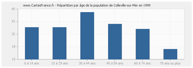 Répartition par âge de la population de Colleville-sur-Mer en 1999