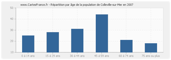 Répartition par âge de la population de Colleville-sur-Mer en 2007