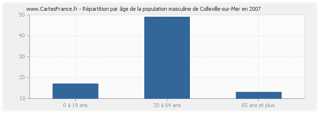 Répartition par âge de la population masculine de Colleville-sur-Mer en 2007
