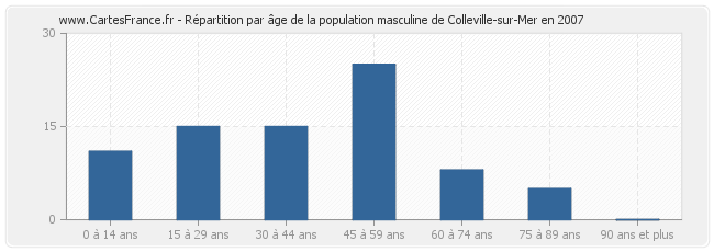 Répartition par âge de la population masculine de Colleville-sur-Mer en 2007
