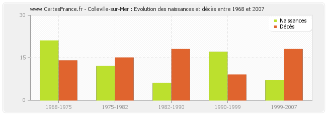 Colleville-sur-Mer : Evolution des naissances et décès entre 1968 et 2007