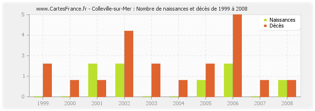 Colleville-sur-Mer : Nombre de naissances et décès de 1999 à 2008