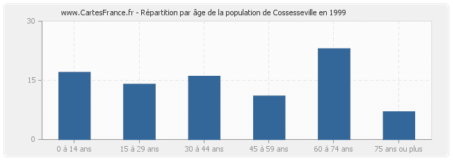 Répartition par âge de la population de Cossesseville en 1999