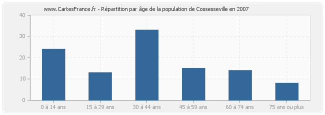 Répartition par âge de la population de Cossesseville en 2007
