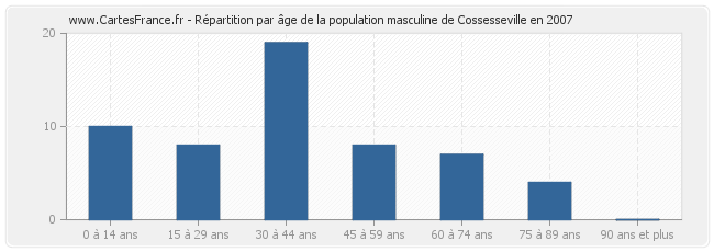 Répartition par âge de la population masculine de Cossesseville en 2007