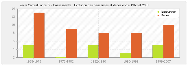 Cossesseville : Evolution des naissances et décès entre 1968 et 2007